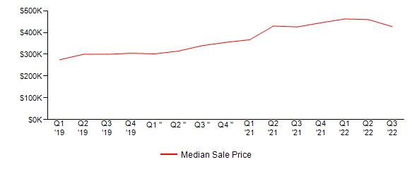 Sales Price Trends